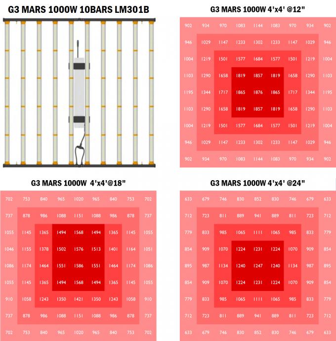 FCC Certified Full Spectrum Horticulture LED Grow Light 1000W 1